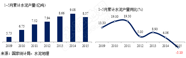 2015年1~5月水泥产量