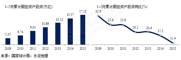 2015年1~5月固定资产投资