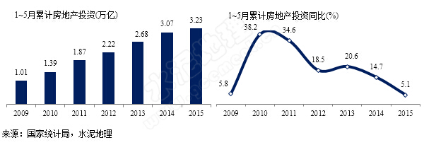 2015年1~5月房地产投资