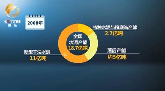 通知指出，2008年我国水泥产能18.7亿吨，水泥产量达到14亿吨。