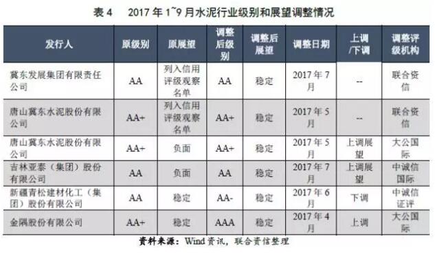 【行业研究】2017年水泥行业信用回顾与展望 