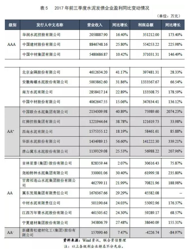 【行业研究】2017年水泥行业信用回顾与展望 